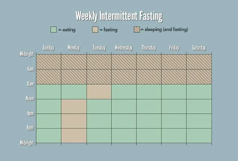 10 Things To Know About Intermittent Fasting