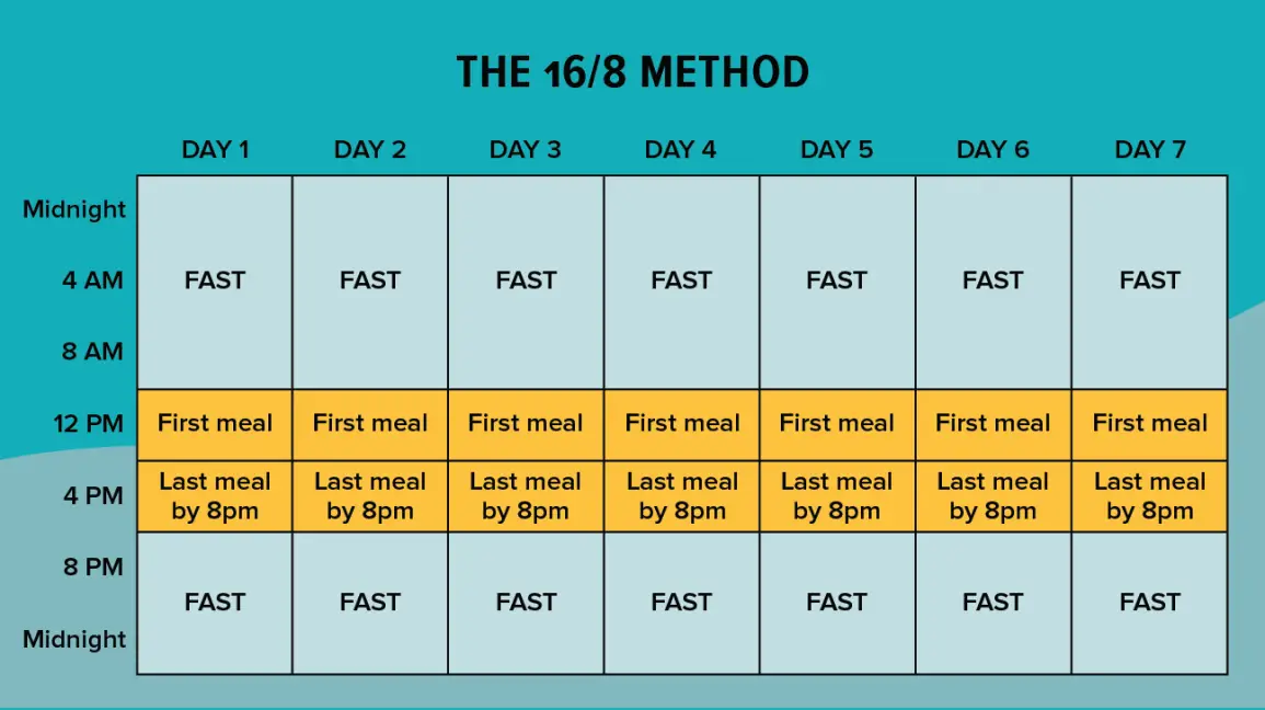 6 Fakta Intermittent Fasting yang Efektif Menurunkan Berat ...