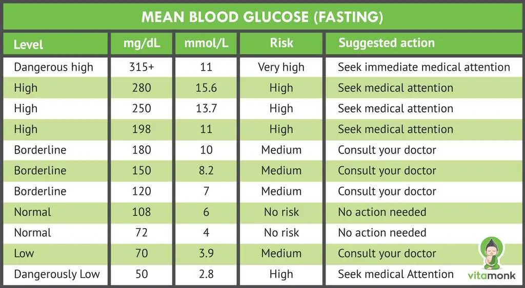 A Simple Blood Sugar Level Guide