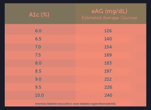 Do You Need To Fast For An A1c Blood Test