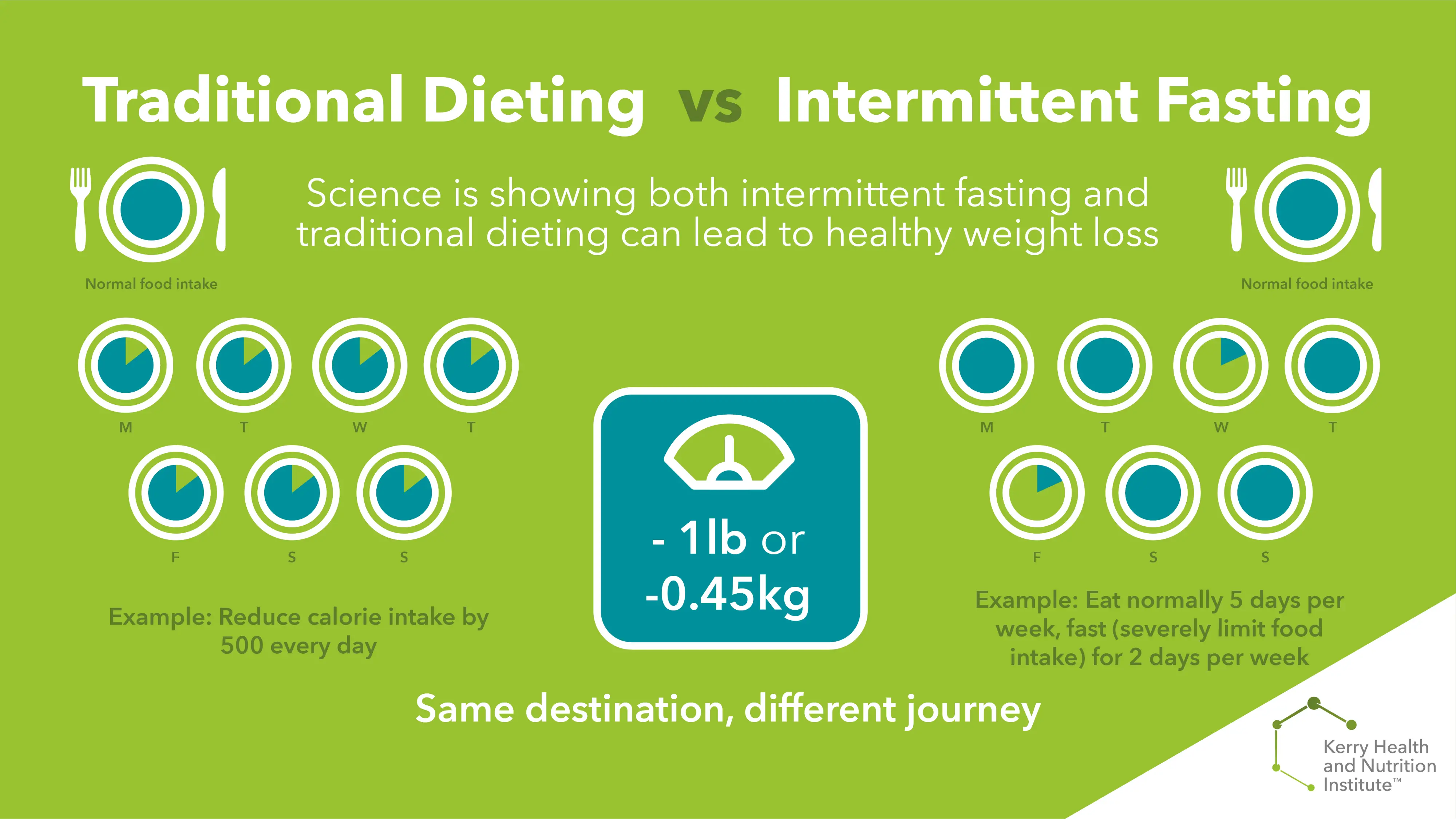 Does Intermittent Fasting Work? A Science