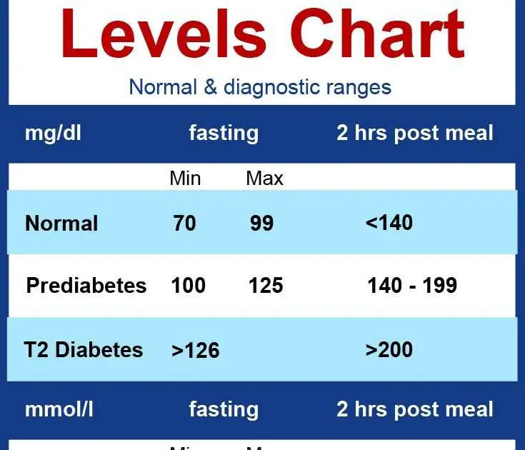 Fasting Blood Sugar Levels Chart