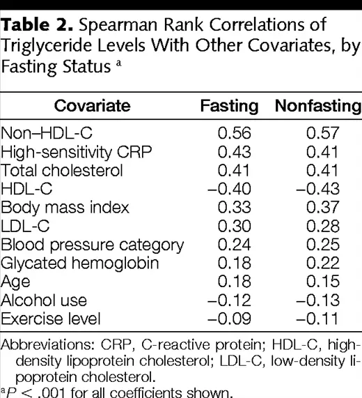 Fasting Compared With Nonfasting Triglycerides and Risk of ...