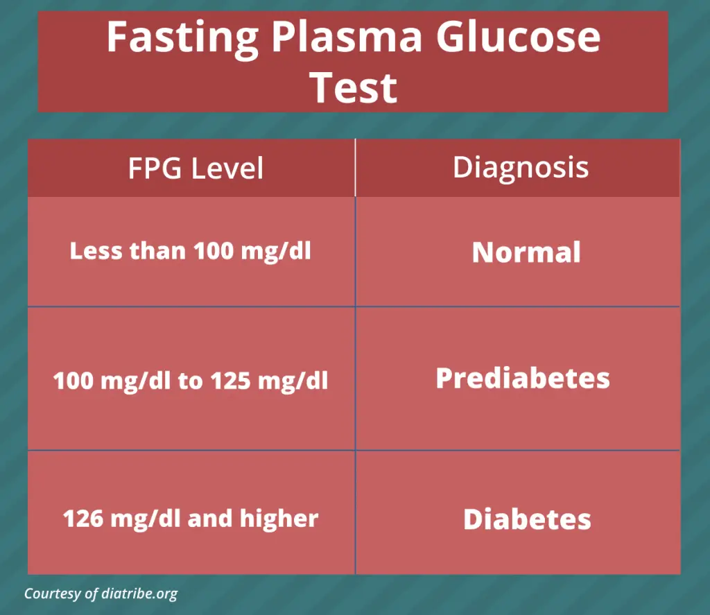 Fasting Plasma Glucose Test Infographic