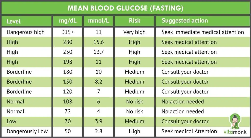 high blood sugar fasting morning