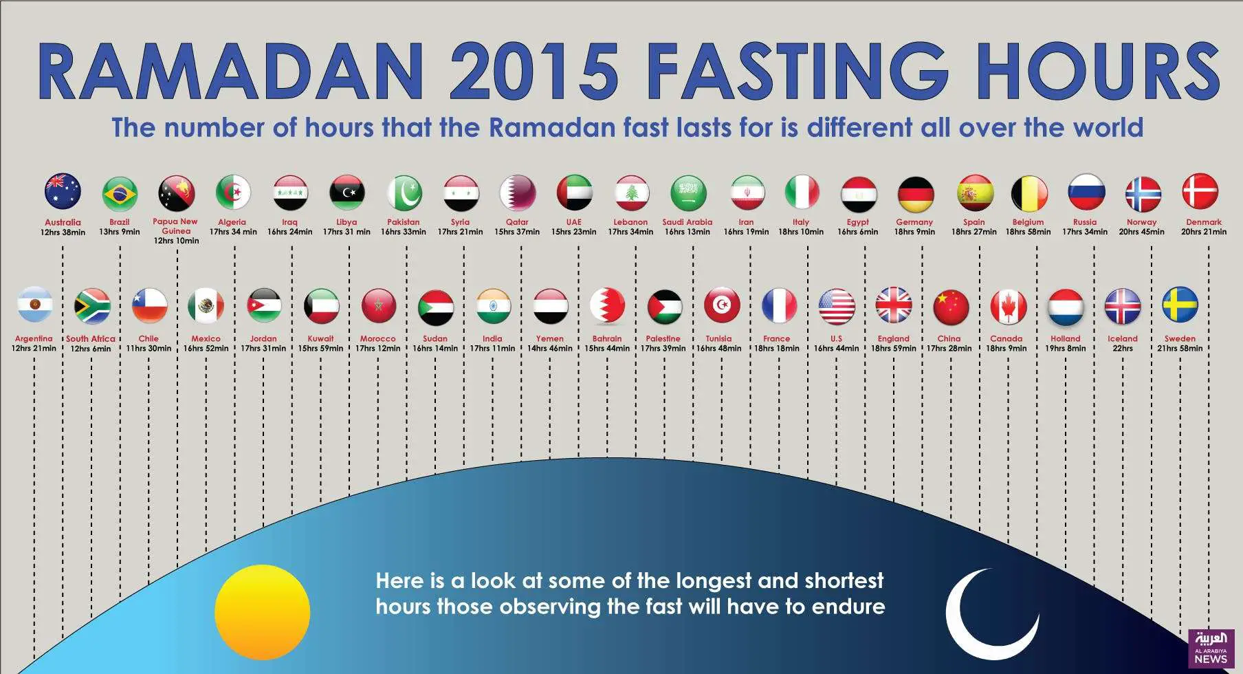 How long is the world fasting this Ramadan? A country rundown