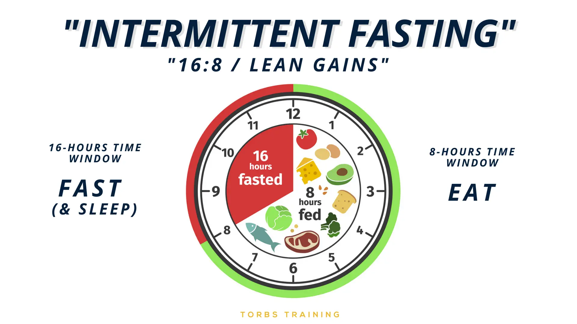 Intermittent Fasting (16:8) For Fat Loss