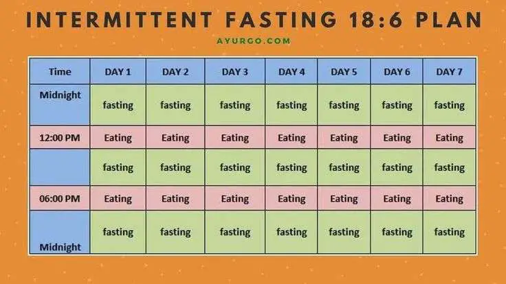 Intermittent fasting 18:6 plan