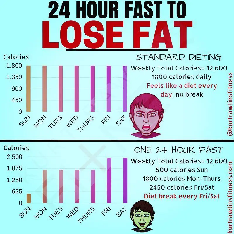 Intermittent Fasting Diet Plan 24 Hours