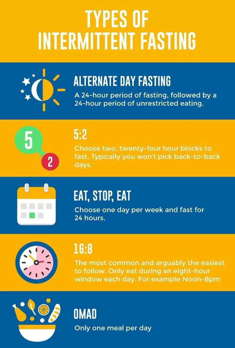 Intermittent Fasting  does it work for Anti