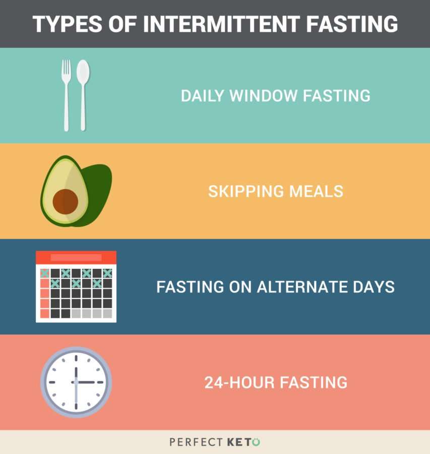 Intermittent Fasting for Weight Loss: How It Works and How ...