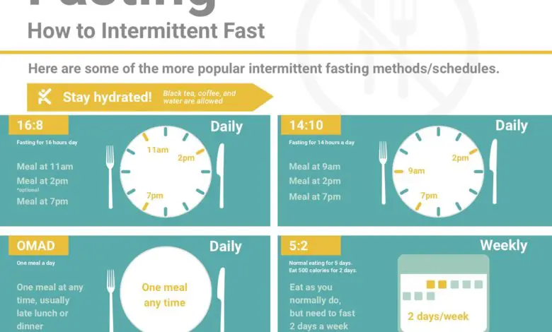 Intermittent Fasting Helps to Lose Weight Fast and Improve ...