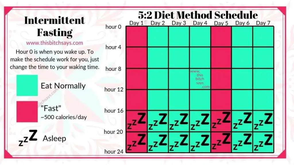 Intermittent Fasting Methods [16/8