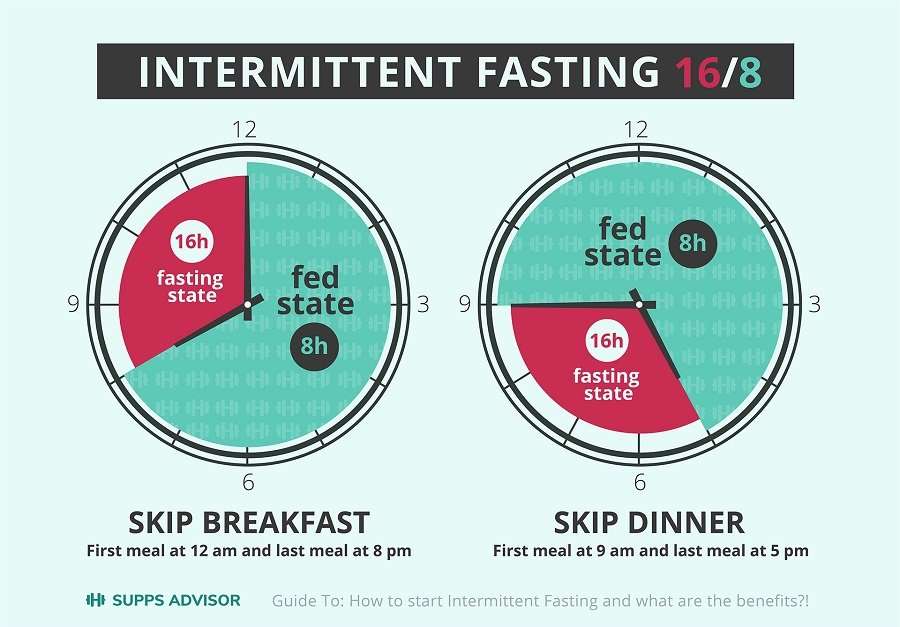 Intermittent Fasting Schedules