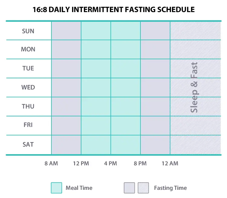 Intermittent Fasting: The Long Lost Secret to Good Health