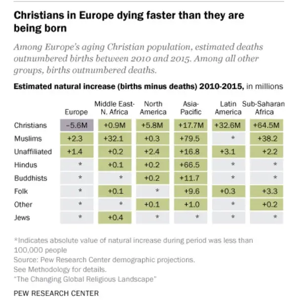 Is Islam the fastest growing religion by percent growth or by pure ...