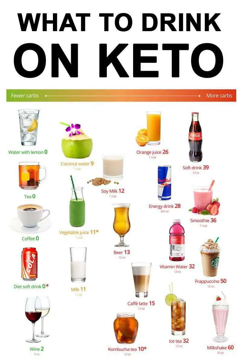 Keto drinks â the best and the worst