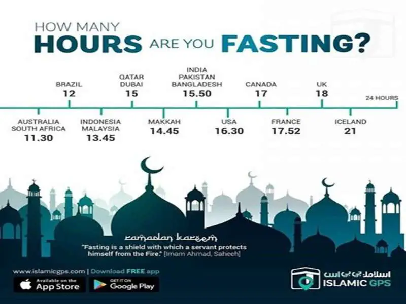 Longest and shortest fasting times around the world #Ramadan2017