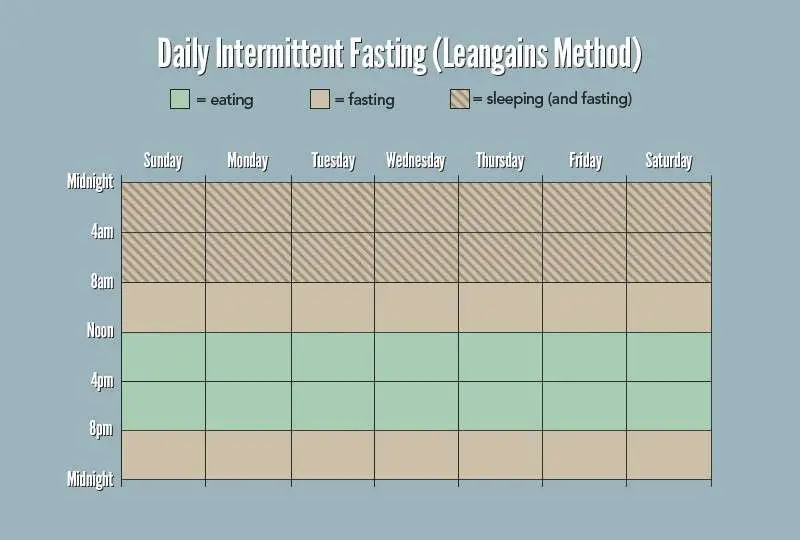 My Experience With Intermittent Fasting: How Time ...