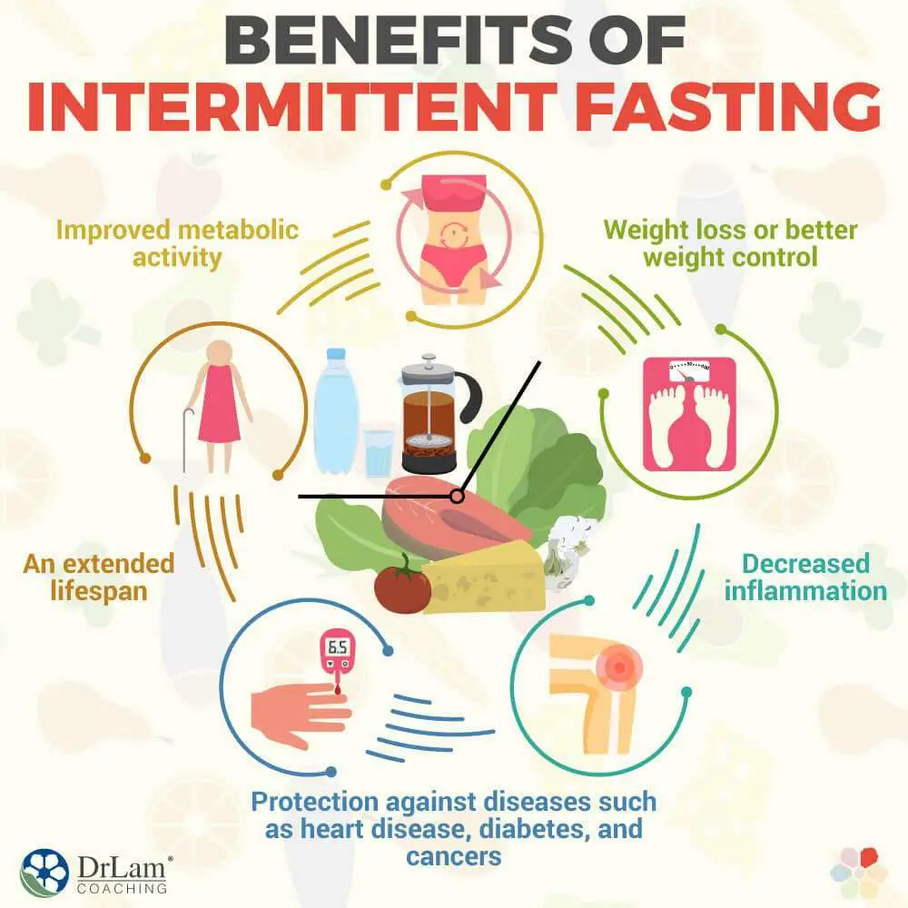 New Evidence For Intermittent Fasting: Reduce Weight and ...