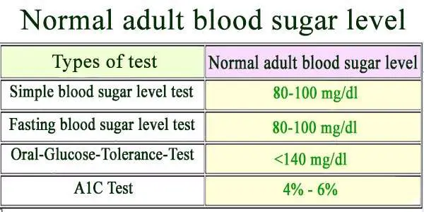 Normal adult blood sugar level