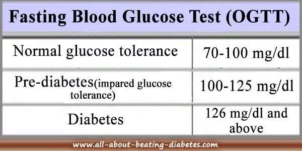 Overview on Fasting blood glucose level