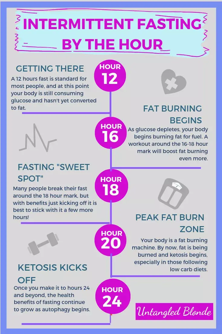 Pin by Candace Carroll on Intermittent fasting