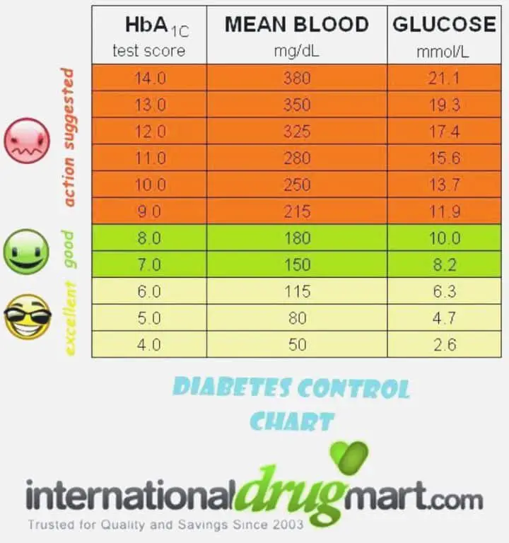Pin on Blood sugar level chart