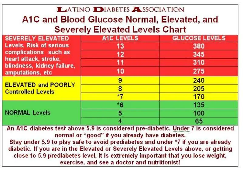 Pin on Blood sugar levels