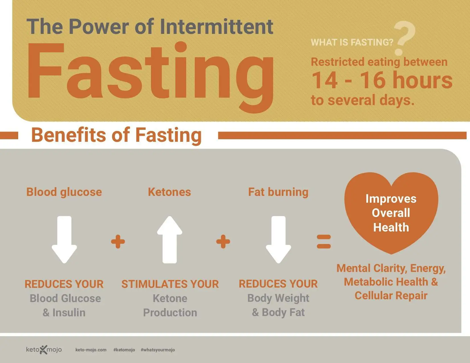 Starting Keto: What is Intermittent Fasting