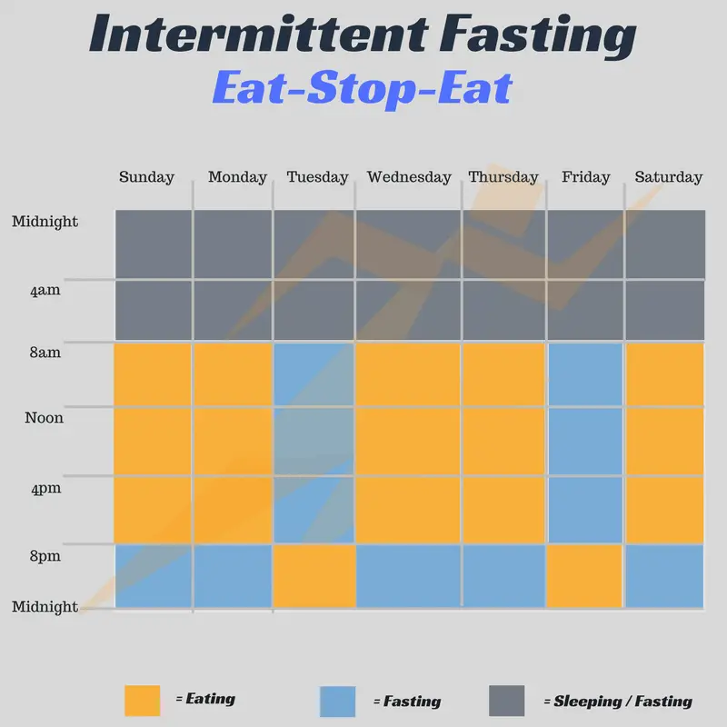 The Ultimate Beginners Guide To Intermittent Fasting