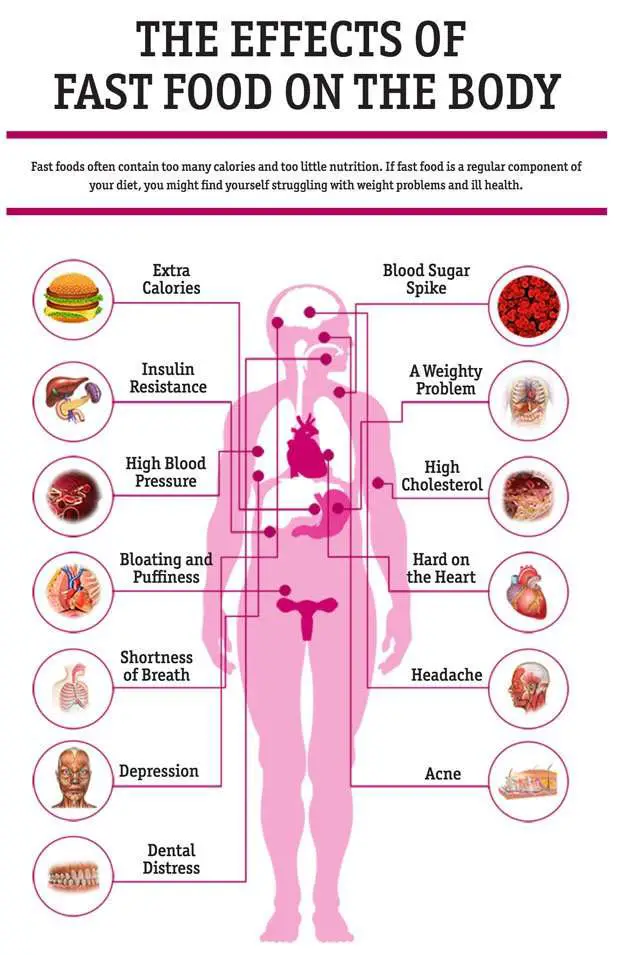 This is what fast food REALLY does to your body