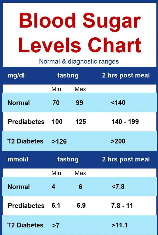 What are the normal blood sugar levels?