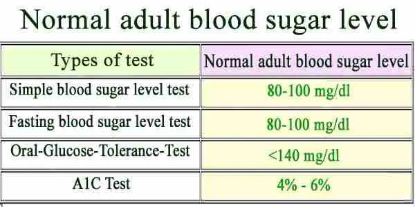 What Is Normal Blood Glucose Levels