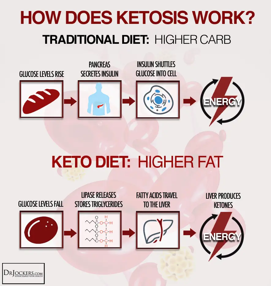 When Not To Be on a Ketogenic Diet
