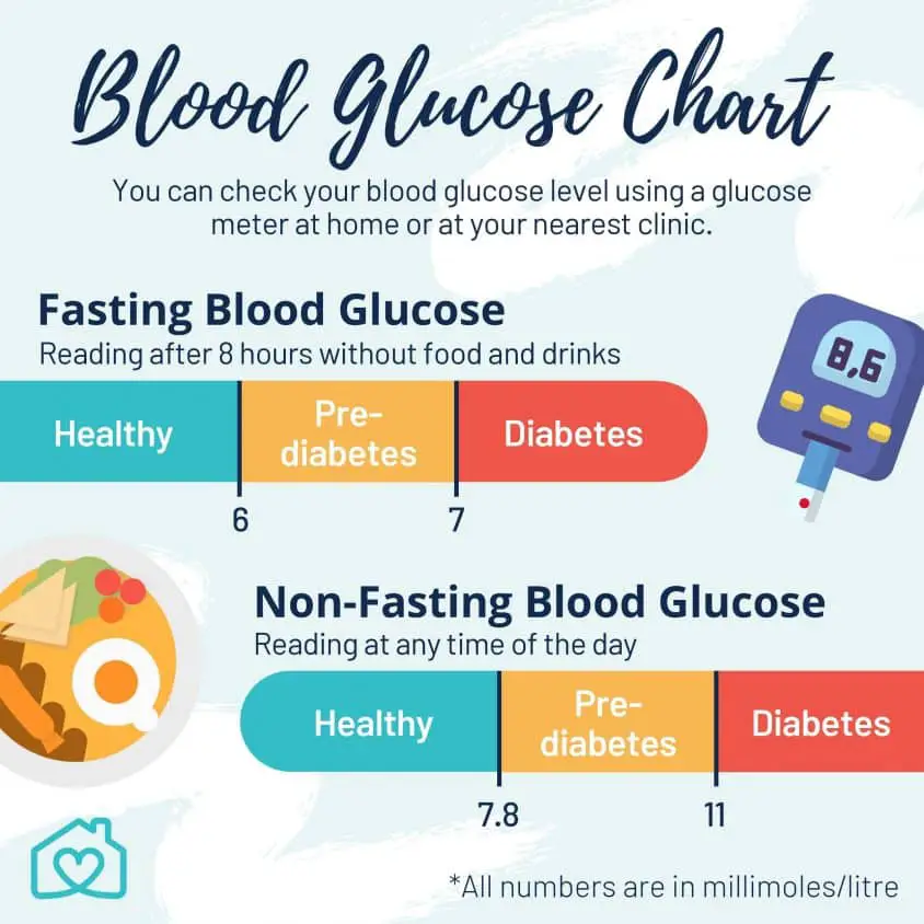 When To Check Your Fasting Blood Sugar