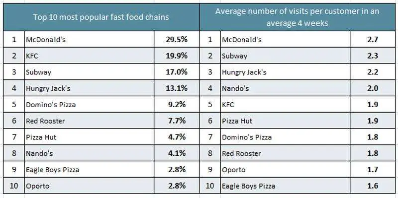 Which fast food chain is winning the hunger games?